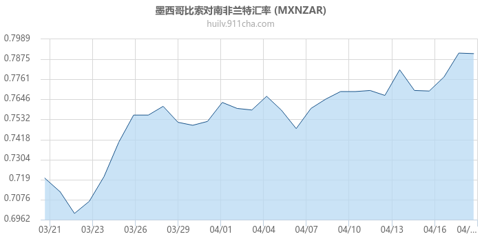 墨西哥比索对南非兰特汇率走势图