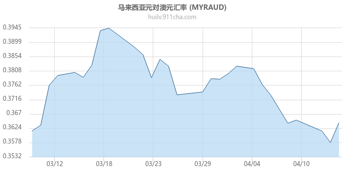 马来西亚元对澳大利亚元汇率走势图