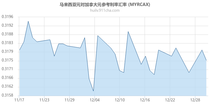 马来西亚元对加拿大元参考利率汇率走势图