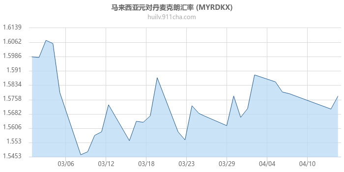 马来西亚元对丹麦克朗汇率走势图