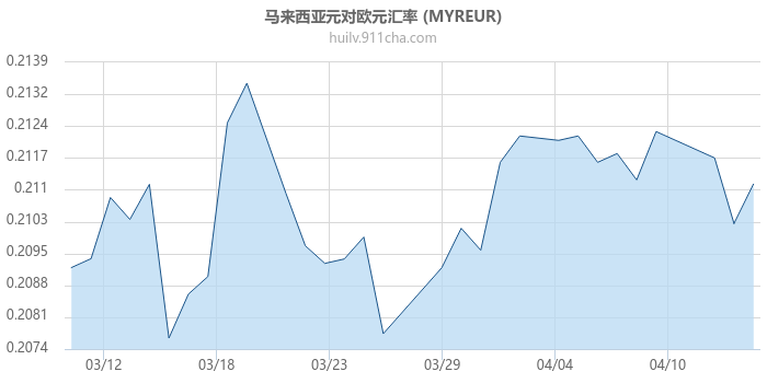 马来西亚元对欧元汇率走势图