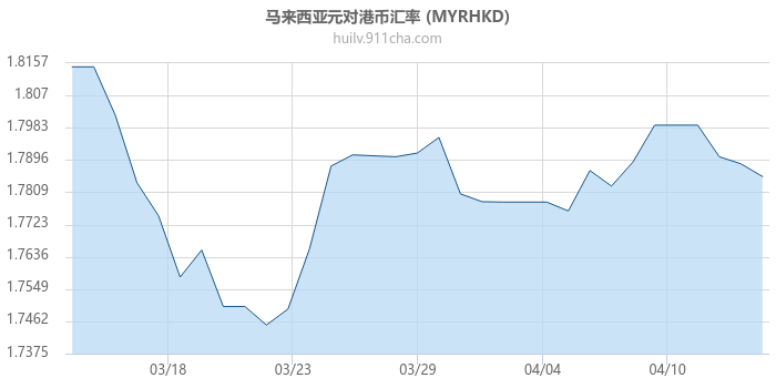 马来西亚元对港币汇率走势图