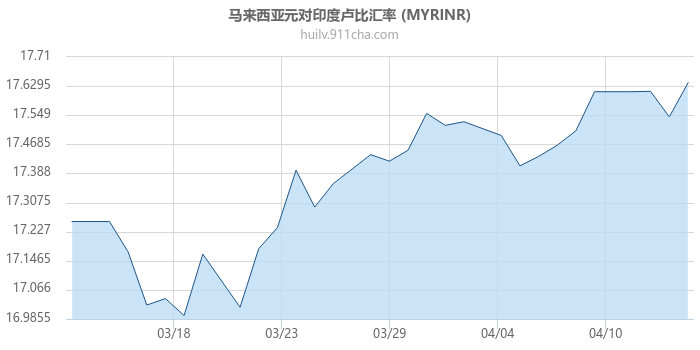 马来西亚元对印度卢比汇率走势图