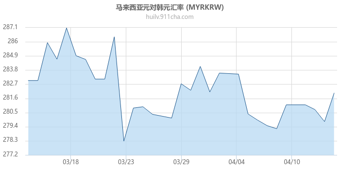 马来西亚元对韩元汇率走势图