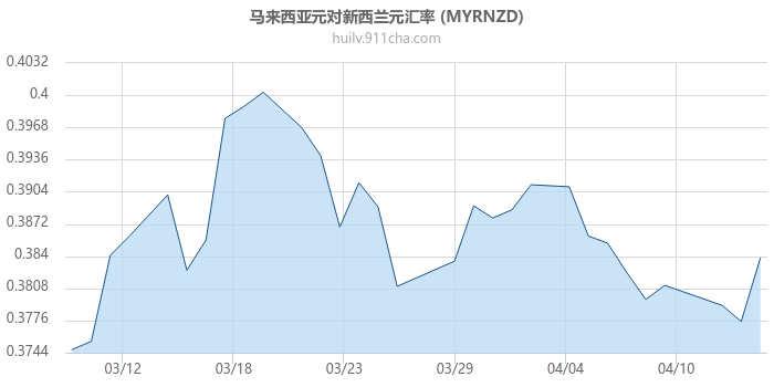 马来西亚元对新西兰元汇率走势图