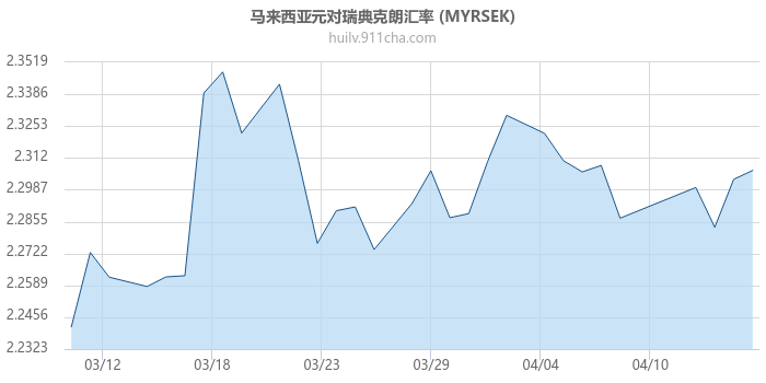 马来西亚元对瑞典克朗汇率走势图