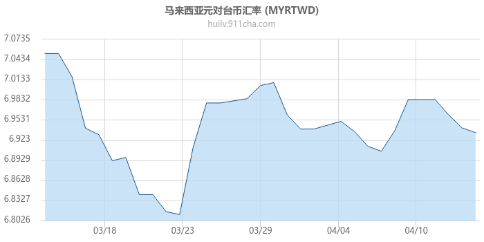 马来西亚元对台币汇率走势图