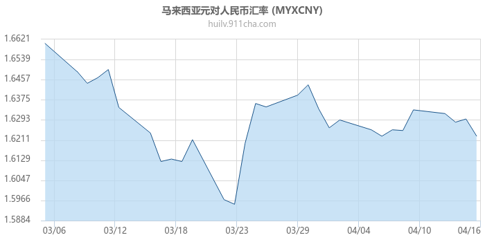 马来西亚元对人民币汇率走势图