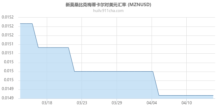 新莫桑比克梅蒂卡尔对美元汇率走势图