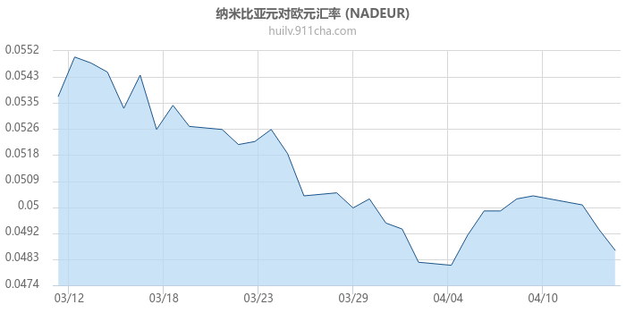 纳米比亚元对欧元汇率走势图