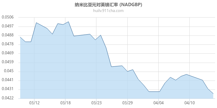 纳米比亚元对英镑汇率走势图
