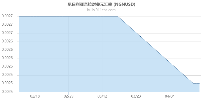 尼日利亚奈拉对美元汇率走势图