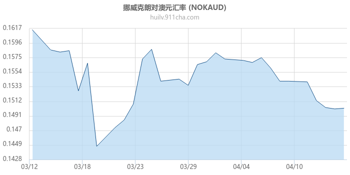 挪威克朗对澳大利亚元汇率走势图