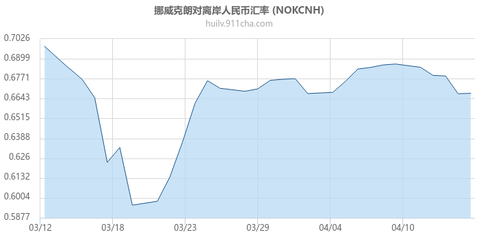 挪威克朗对离岸人民币汇率走势图