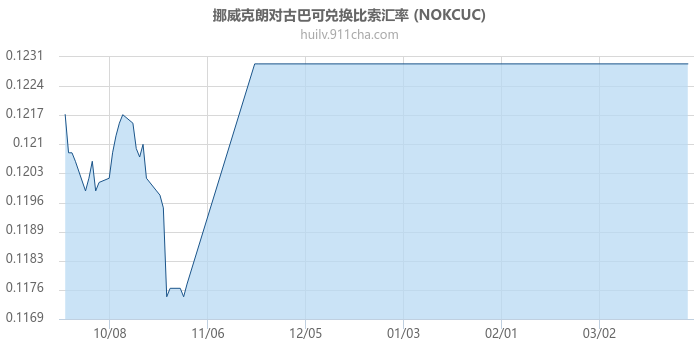 挪威克朗对古巴可兑换比索汇率走势图