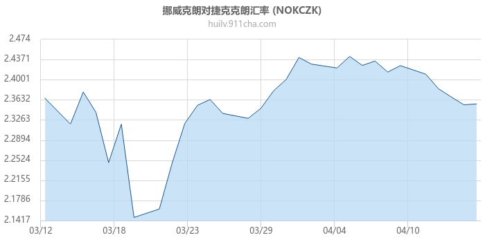 挪威克朗对捷克克朗汇率走势图