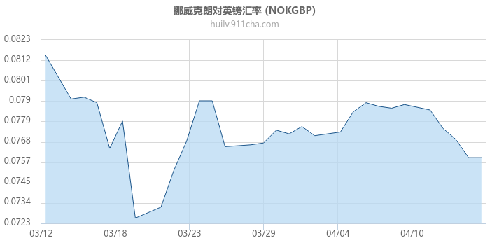 挪威克朗对英镑汇率走势图