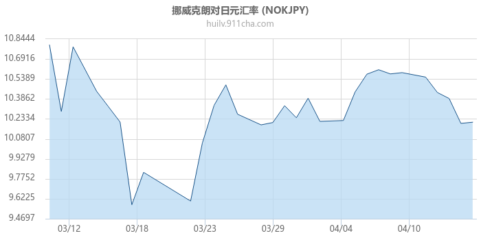 挪威克朗对日元汇率走势图