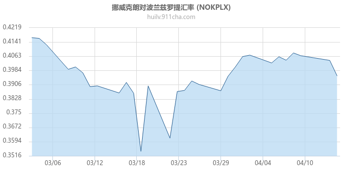 挪威克朗对波兰兹罗提汇率走势图