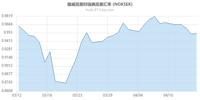 挪威克朗对瑞典克朗汇率走势图