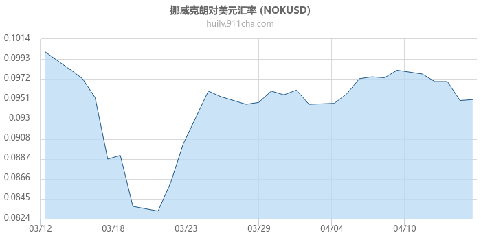 挪威克朗对美元汇率走势图