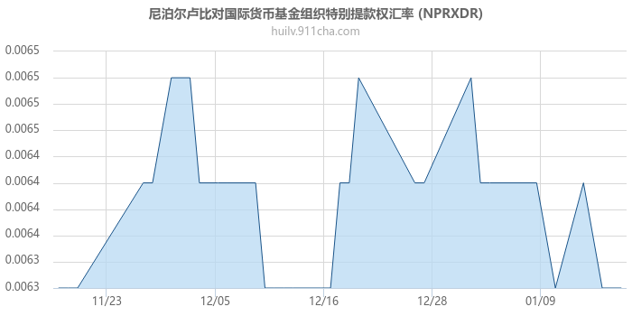 尼泊尔卢比对国际货币基金组织特别提款权汇率走势图