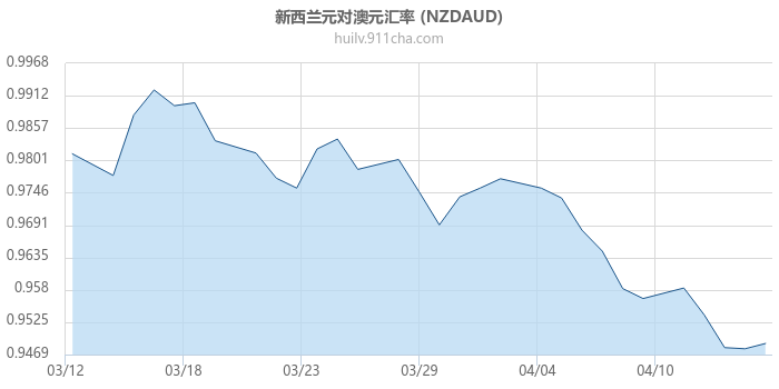 新西兰元对澳大利亚元汇率走势图