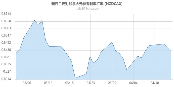 新西兰元对加拿大元参考利率汇率走势图