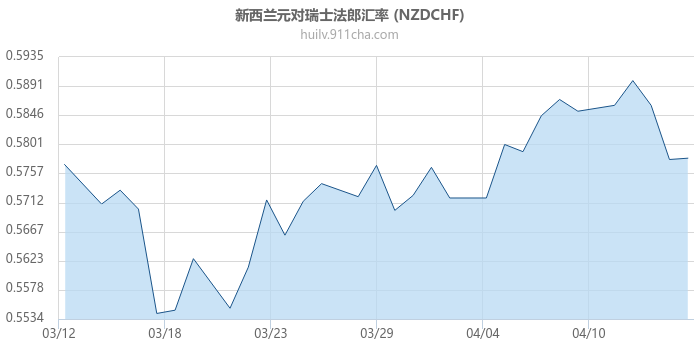 新西兰元对瑞士法郎汇率走势图