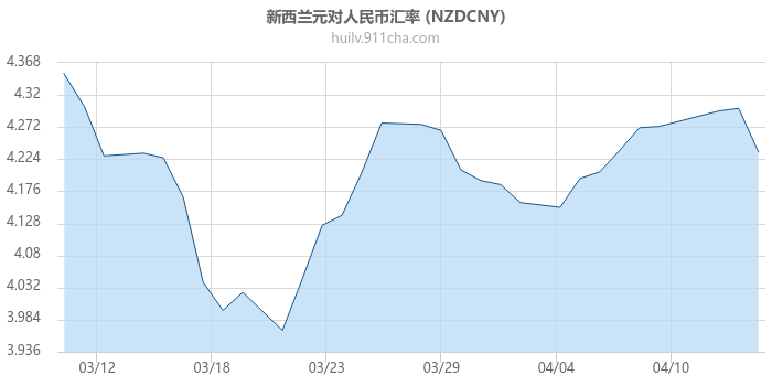 新西兰元对人民币汇率走势图