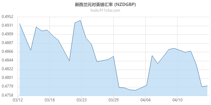 新西兰元对英镑汇率走势图