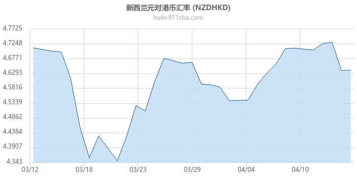 新西兰元对港币汇率走势图