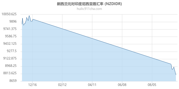 新西兰元对印度尼西亚盾汇率走势图