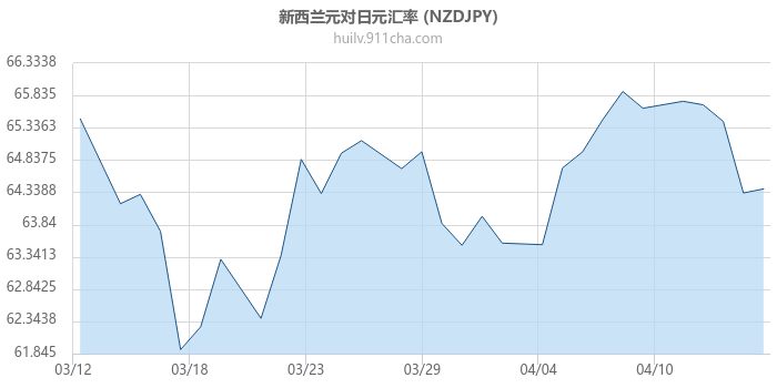 新西兰元对日元汇率走势图