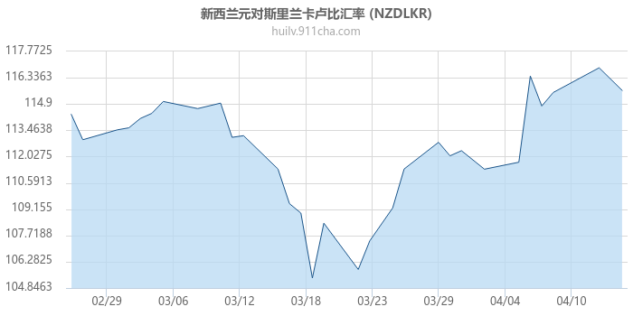 新西兰元对斯里兰卡卢比汇率走势图