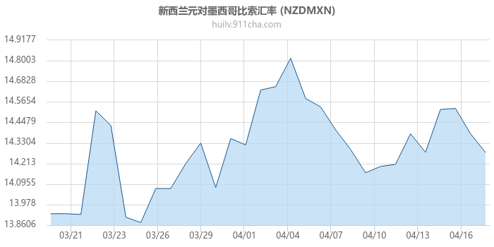 新西兰元对墨西哥比索汇率走势图