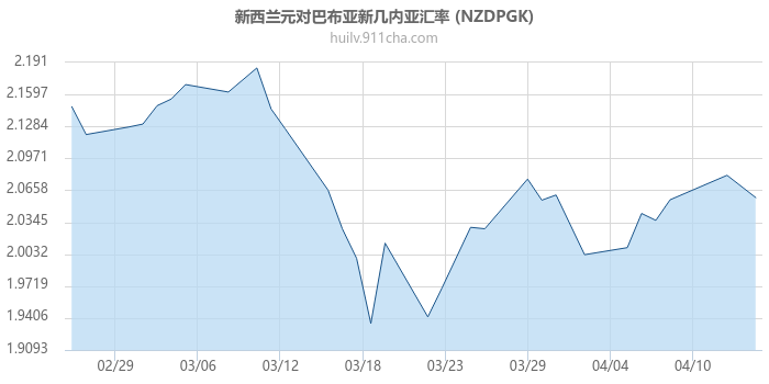 新西兰元对巴布亚新几内亚汇率走势图