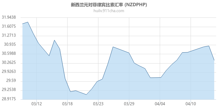 新西兰元对菲律宾比索汇率走势图