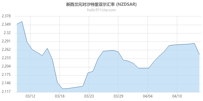 新西兰元对沙特里亚尔汇率走势图