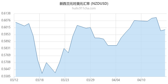 新西兰元对美元汇率走势图