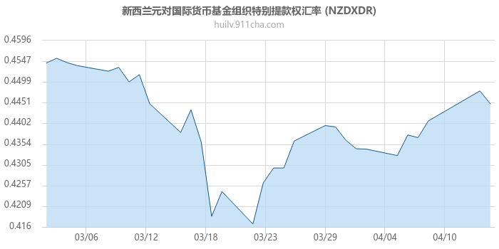 新西兰元对国际货币基金组织特别提款权汇率走势图