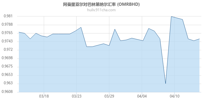 阿曼里亚尔对巴林第纳尔汇率走势图