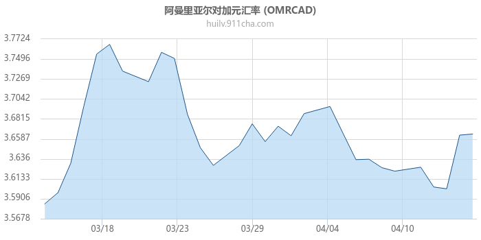 阿曼里亚尔对加拿大元汇率走势图