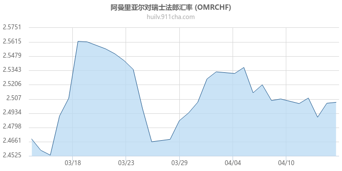 阿曼里亚尔对瑞士法郎汇率走势图