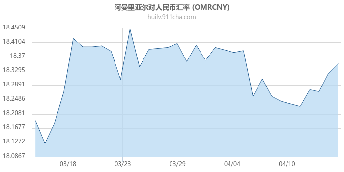 阿曼里亚尔对人民币汇率走势图