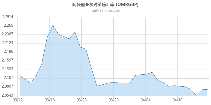 阿曼里亚尔对英镑汇率走势图