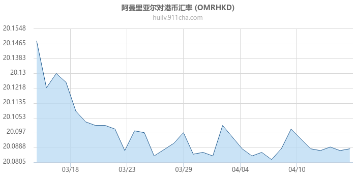 阿曼里亚尔对港币汇率走势图