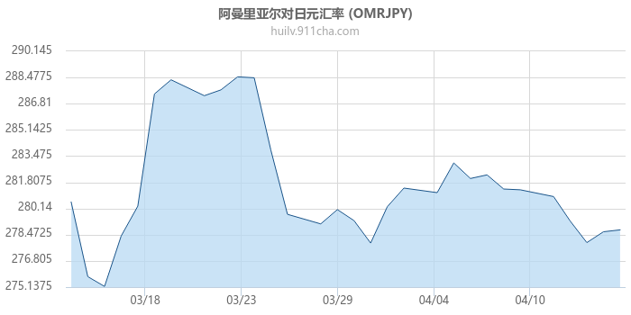 阿曼里亚尔对日元汇率走势图