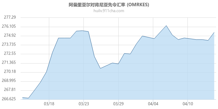 阿曼里亚尔对肯尼亚先令汇率走势图