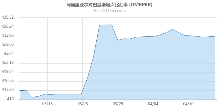 阿曼里亚尔对巴基斯坦卢比汇率走势图